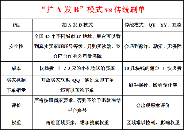拍A发B刷单模式 拍A发B刷单模式