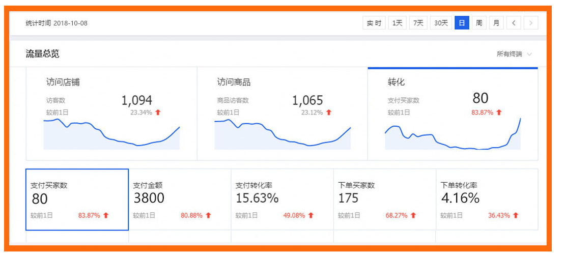 店铺转化率流量提升 店铺转化率流量提升