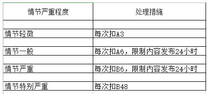 淘宝直播扣分规则 淘宝直播扣分规则