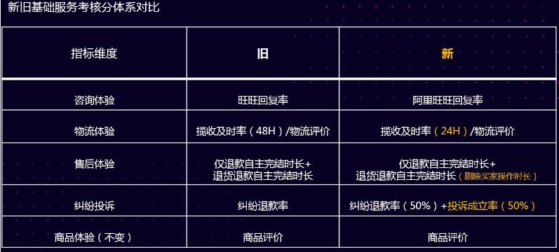 淘宝营销新规 淘宝营销新规