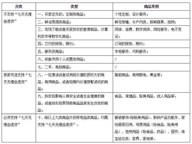 淘宝7天无理由退换货规则 淘宝7天无理由退换货规则