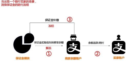 淘宝消保保证金缴存迁移 淘宝消保保证金缴存迁移