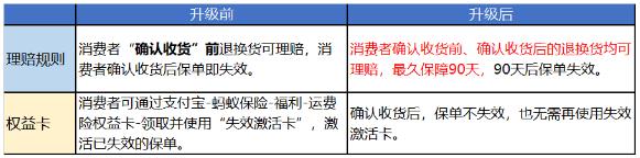 淘宝运费险理赔权益升级 淘宝运费险理赔权益升级