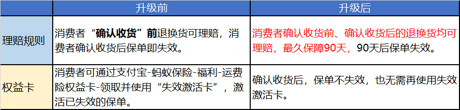 退货运费险 退货运费险