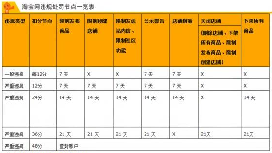 淘宝店铺扣分 淘宝店铺扣分