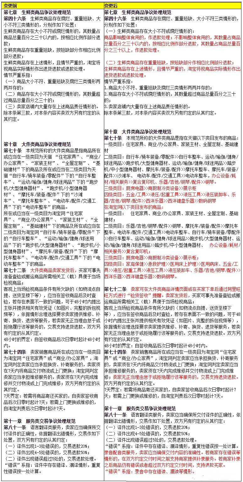 淘宝交易争议处理、七天无理由退货规则修订通知 淘宝交易争议处理、七天无理由退货规则修订通知
