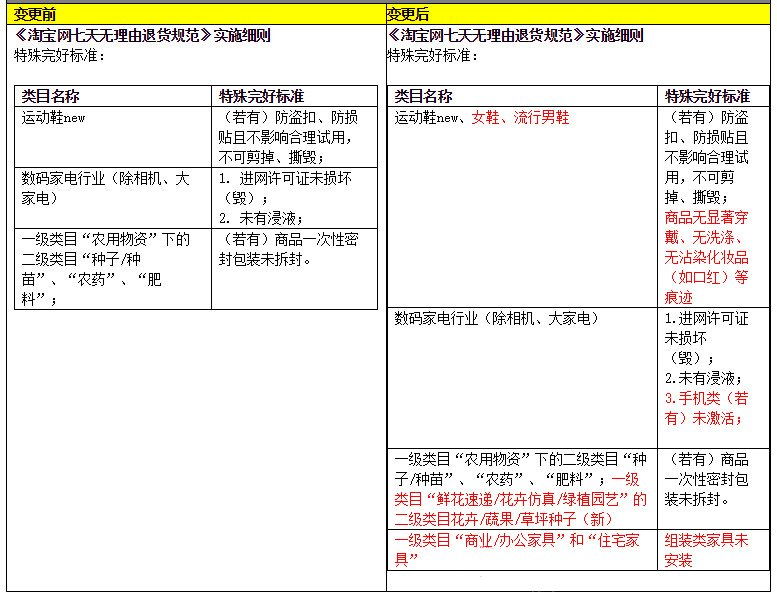 淘宝交易争议处理、七天无理由退货规则修订通知 淘宝交易争议处理、七天无理由退货规则修订通知