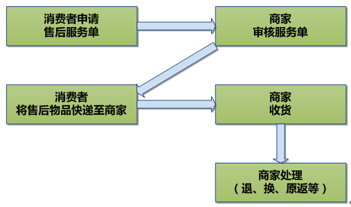 京东自主售后