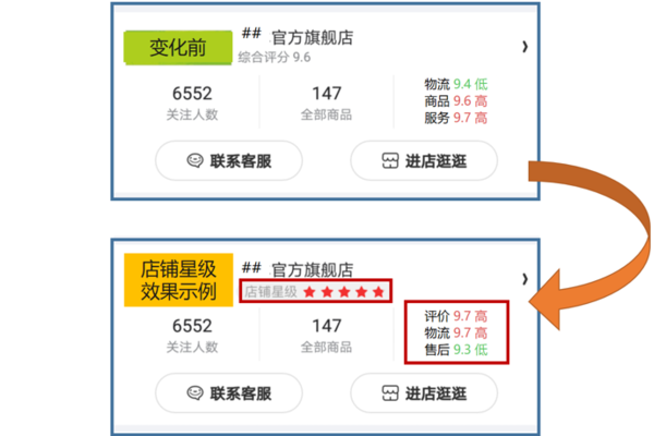 京东店铺星级展示图.png 京东店铺星级展示图.png