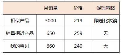 提升淘宝转化率 提升淘宝转化率