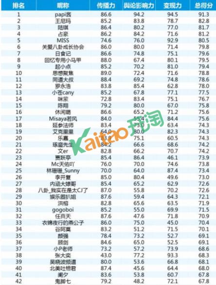 2016网络红人排行榜 2016网络红人排行榜