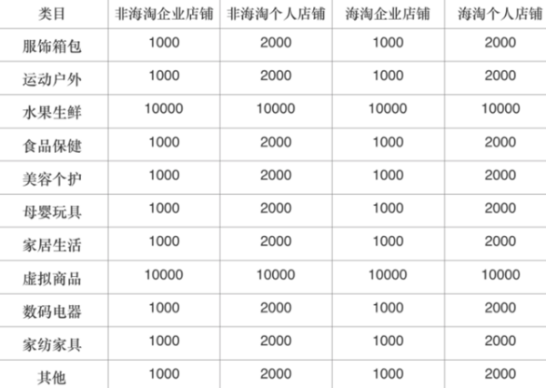 拼多多店铺保证金交多少?拼多多保证金类目表! 拼多多店铺保证金交多少?拼多多保证金类目表!