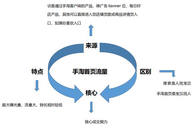手淘首页流量来源 手淘首页流量来源