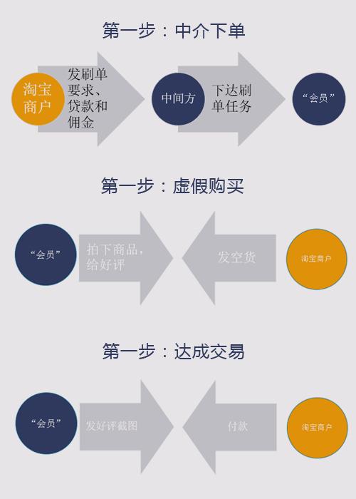 淘宝刷单 淘宝刷单