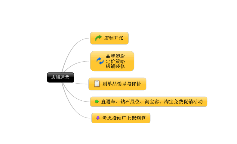 想要提升网店排名 首先得掌握排名规则 想要提升网店排名 首先得掌握排名规则