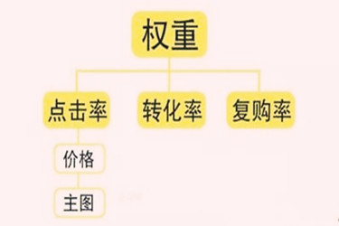 淘宝提高权重主要怎么提升?提升法有没有变动?.jpg 淘宝提高权重主要怎么提升?提升法有没有变动?.jpg