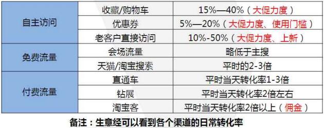 双11大促攻略 双11大促攻略