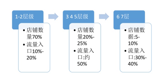 淘宝层级 淘宝层级