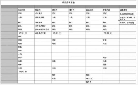 淘宝运营技巧2:单品运营表格(下) 淘宝运营技巧2:单品运营表格(下)