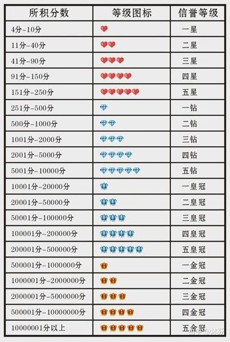 淘宝店铺的等级该如何提升?有哪些方法 淘宝店铺的等级该如何提升?有哪些方法