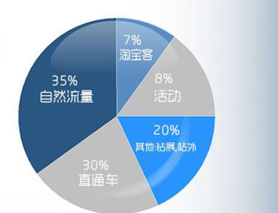 淘宝爆款产品流量构成分析 淘宝爆款产品流量构成分析