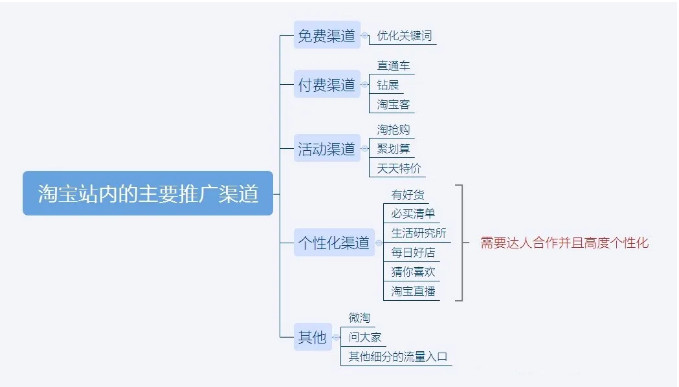 淘宝网店站内推广 淘宝网店站内推广