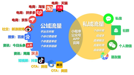 如何利用洋淘秀等私域流量提升运营效果? 如何利用洋淘秀等私域流量提升运营效果?