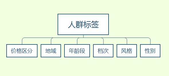 淘宝人群标签 淘宝人群标签
