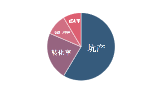 资深运营告诉你,店铺运营的三个关键 资深运营告诉你,店铺运营的三个关键
