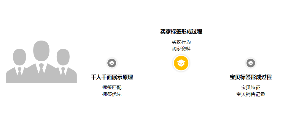 淘宝千人千面 淘宝千人千面