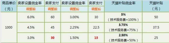 天猫淘客怎么补贴 天猫淘客怎么补贴