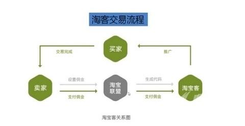 淘宝客服务费 淘宝客服务费