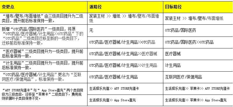 天猫入驻类目新规则 天猫入驻类目新规则