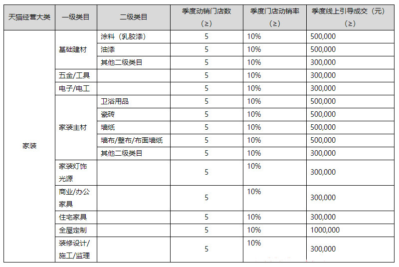 天猫门店新增招商以及考核标准内容有哪些 天猫门店新增招商以及考核标准内容有哪些