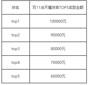 2018年双11达人机构赛马奖励活动规则