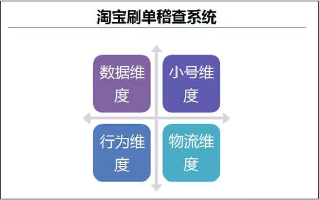 刷单稽查系统全面解读，淘宝是如何判定你虚假交易的