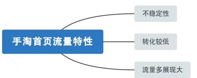 如何提高手淘首页流量？
