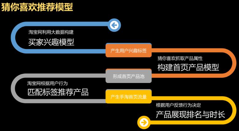 淘宝“猜你喜欢”的流量特点是什么