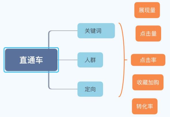 淘宝直通车低价引流，获取精准手淘流量