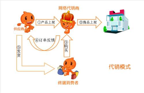 淘宝代销商