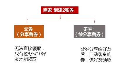 淘宝裂变劵设置技巧